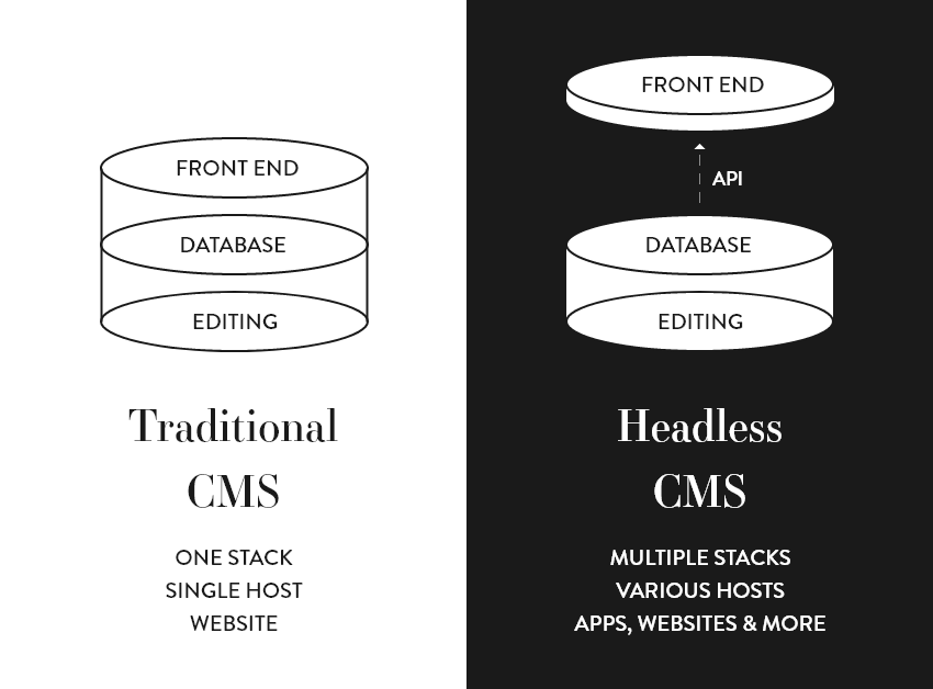 Headless CMS vs Traditional CMS