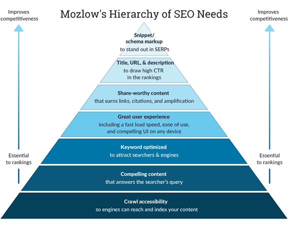 what good SEO should include