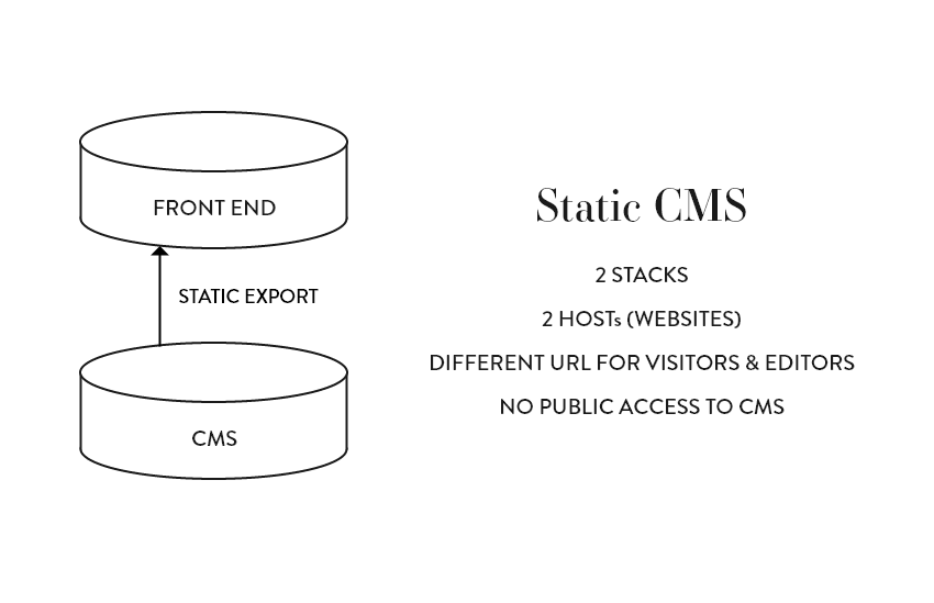 Static WordPress CMS diagram
