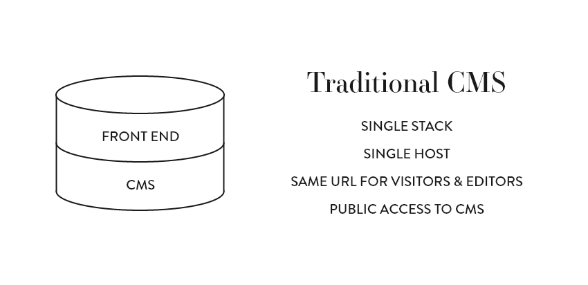 Diagram of Traditional CMS