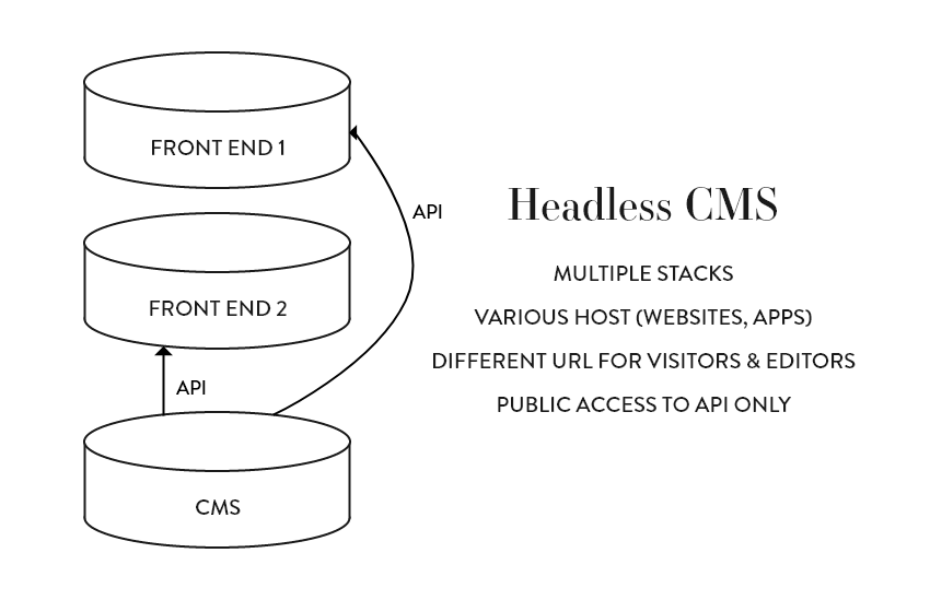 Headless WordPress Diagram